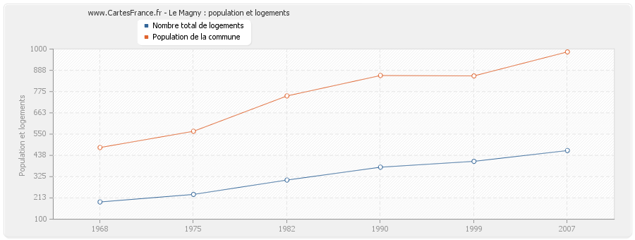 Le Magny : population et logements